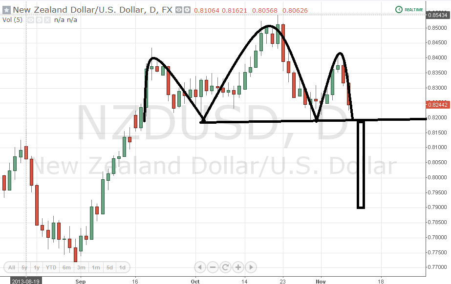 NZDUSD HS