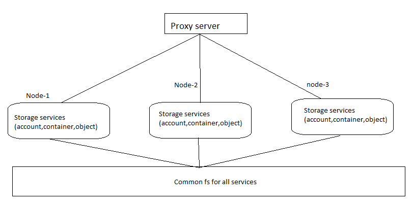 usecase swift service with common fs layer