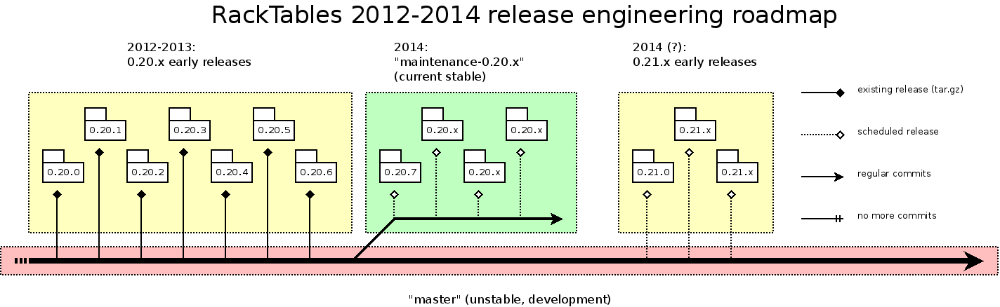 RackTables-development-roadmap-2013Q4.png