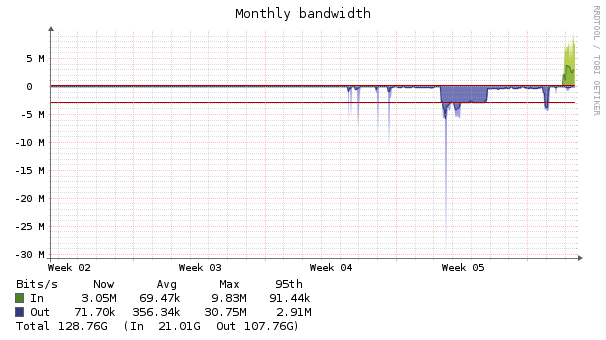 graph-monthly_bandwidth-104432.png