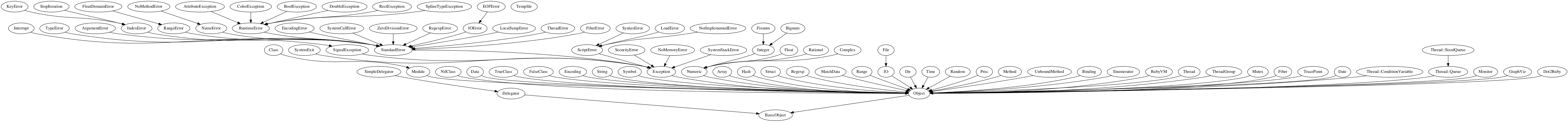 ruby classes graph