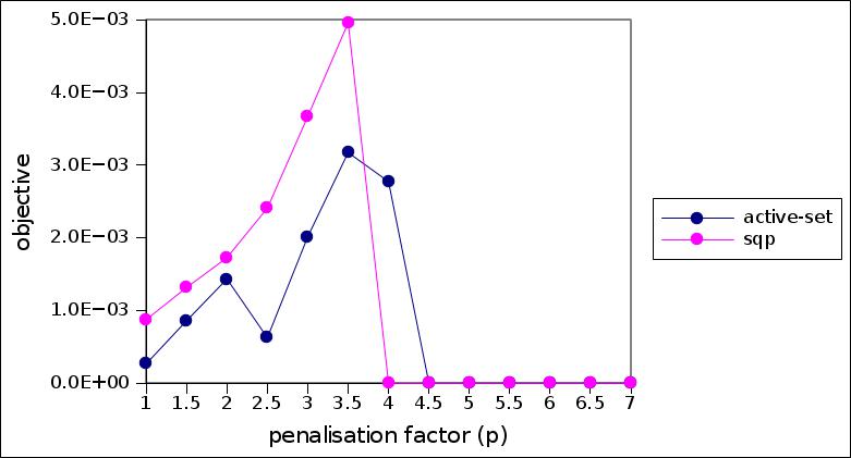 Inequality constraint: objective function