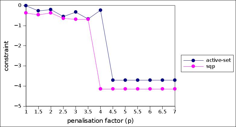 Inequality constraint: constraint value