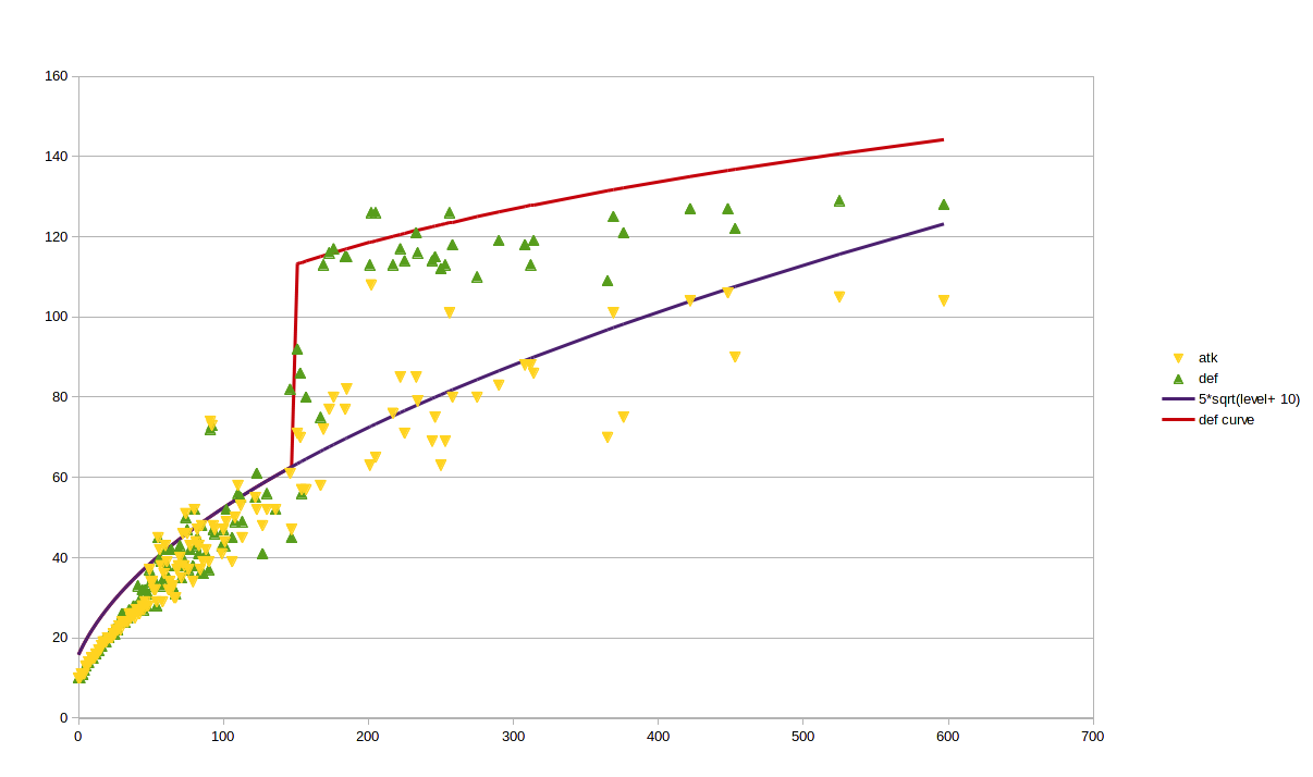 Stat limits
