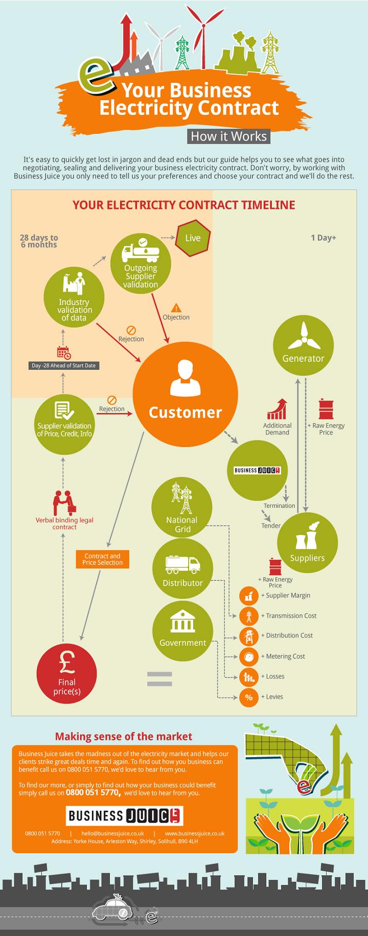 Business Electricity Contracts: How the Market Works