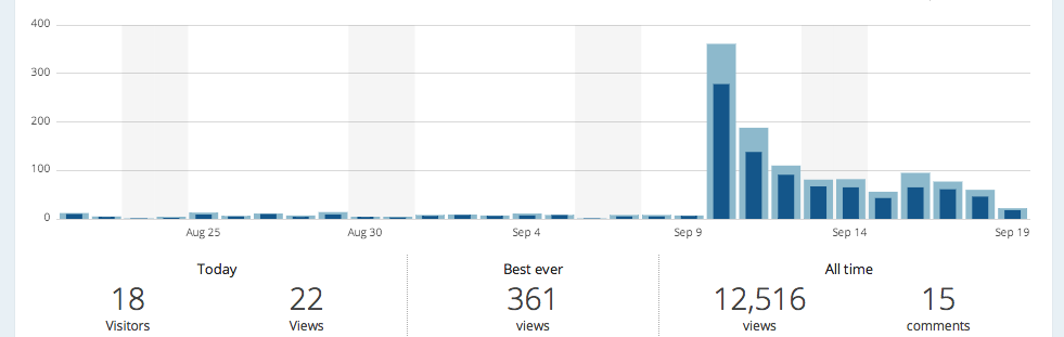 Blog stats