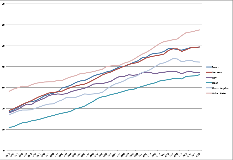 Oecd Productivity