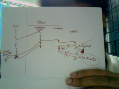 Scribus Github SVN workflow