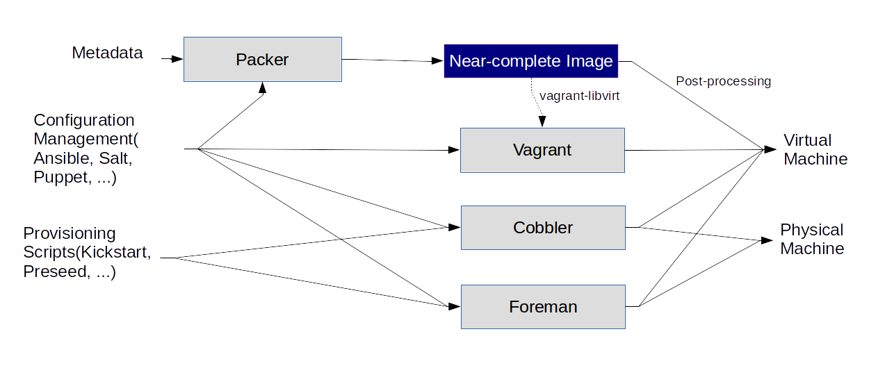 Provision & Configuration Management