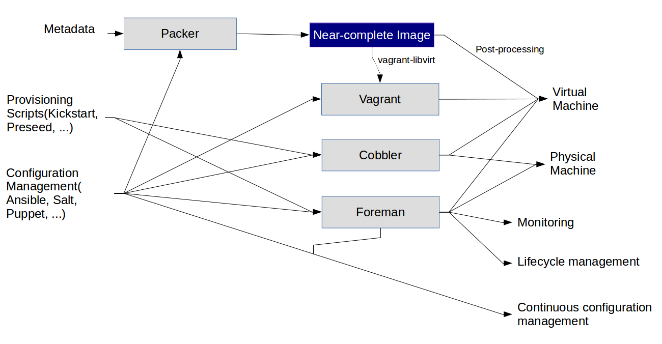 Provisioning and Configuration management