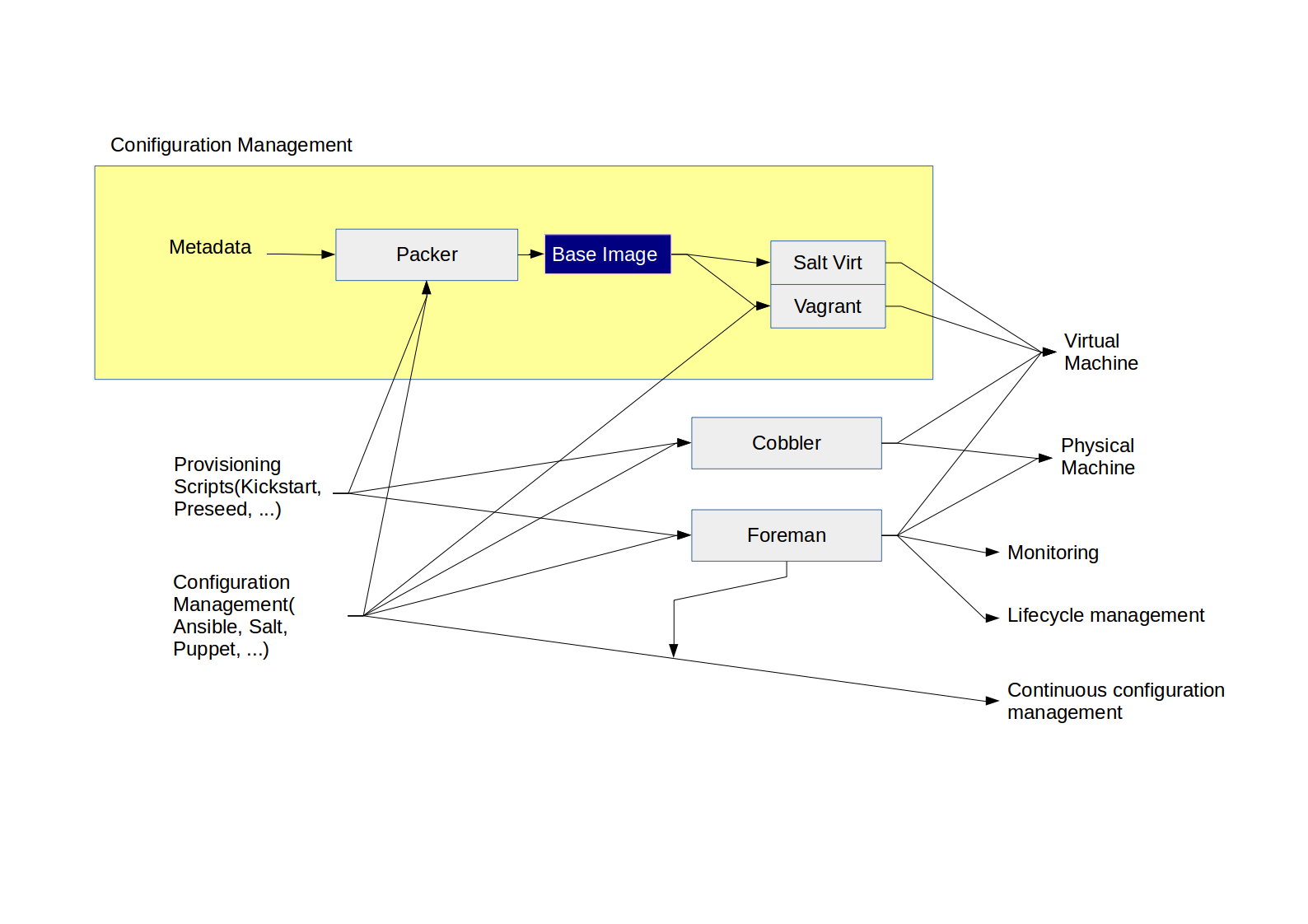 Provisioning & Configuration Management