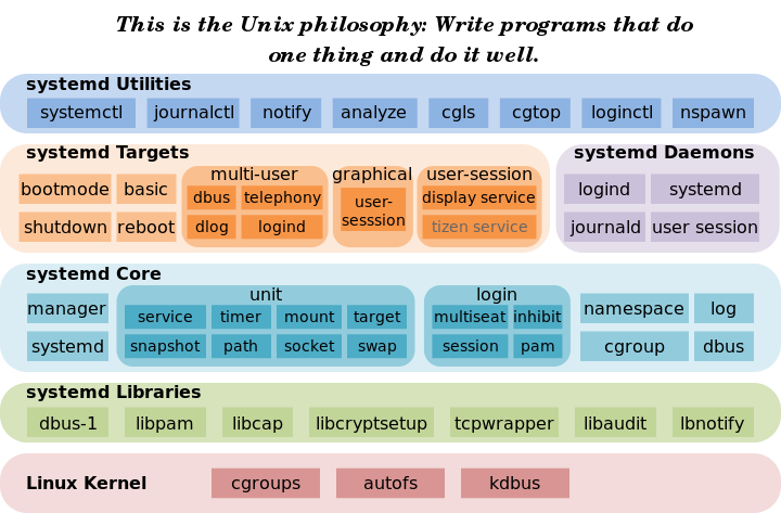 systemd