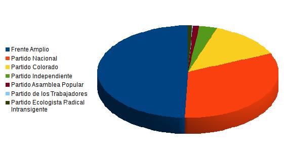 % de preferencias por partido uruguay 2014