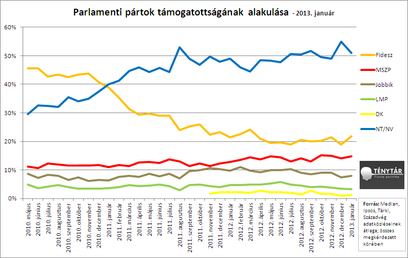 Magyarország- Pártok támogatottságának alakulása