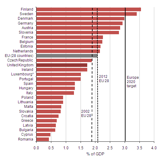 Kutatás és fejlesztés az EU-ban 2012, 2020