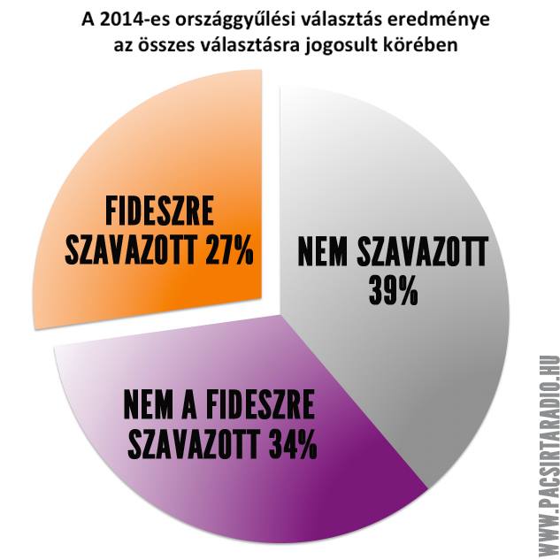 27%