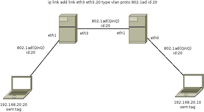 qinq linux