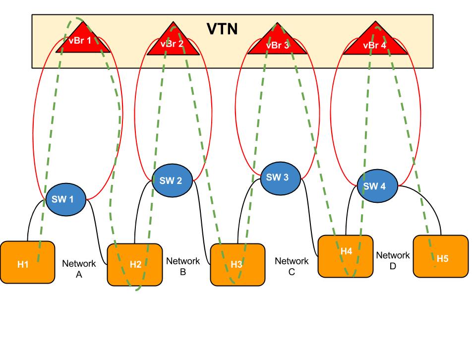 Multi networks VTN