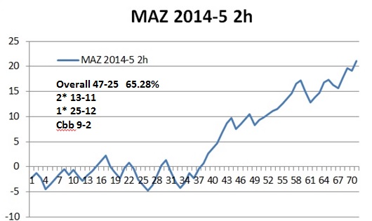 maz nov dec 2h record