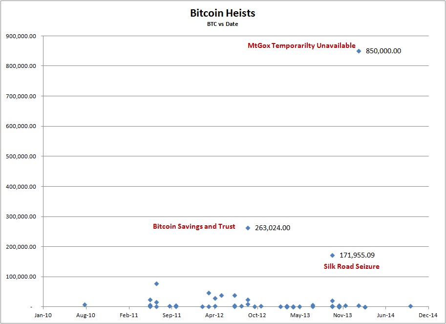 Bitcoin Heists
