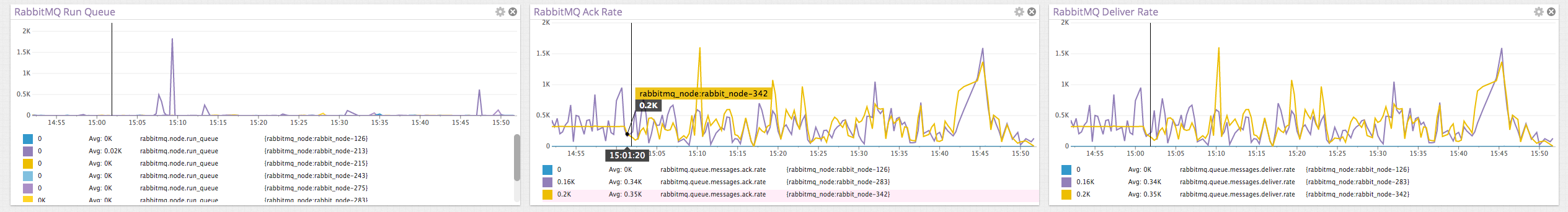 Rabbit metrics