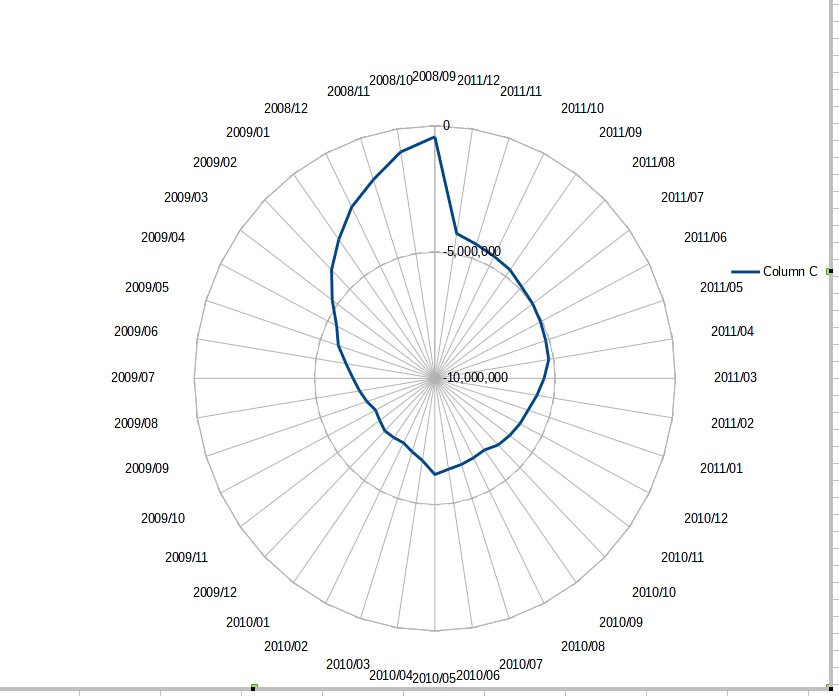 incomplete graph of job loss/gain for US