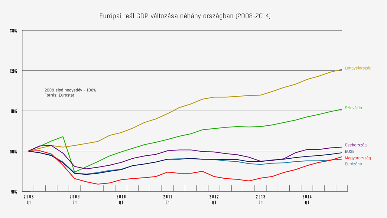 GDP alakulása 2008-hoz viszonyítva