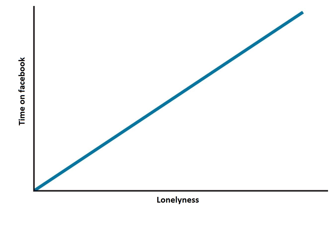Lonlyness vs facebook