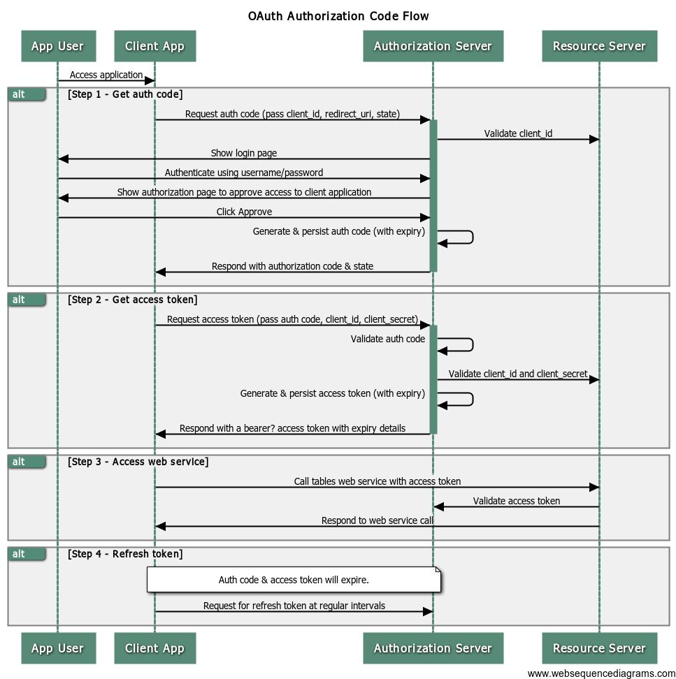 OAuth Authorization Code Flow