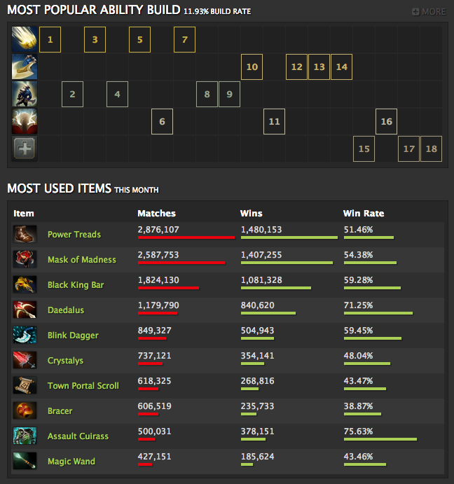 Sven Common Skill Build