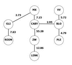 Network