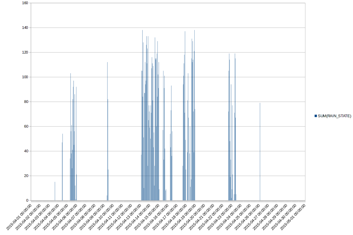 Hourly rainfall for april