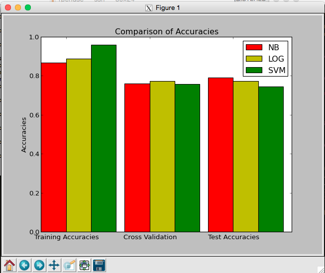 Graph of Accuracies