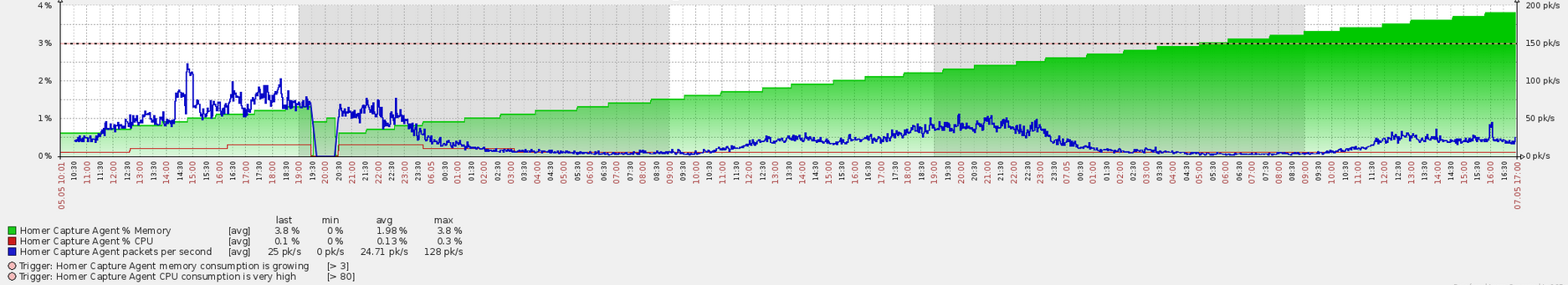 Memory usage