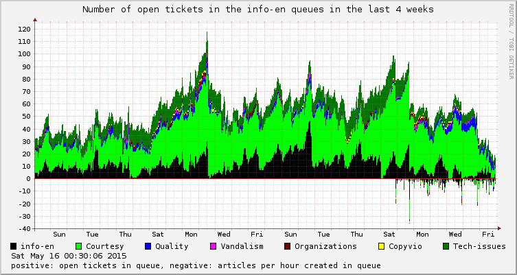 State_of_the_info-en_queues_in_the_last_4_weeks.png