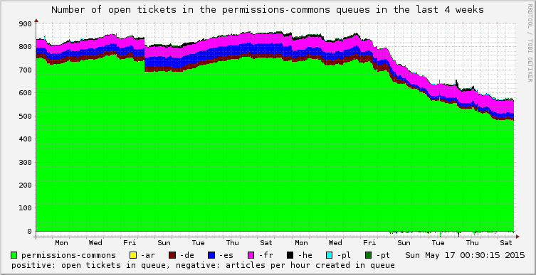 State_of_the_permissions-commons_queues_in_the_last_4_weeks.png