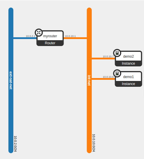 OpenStack VM topology