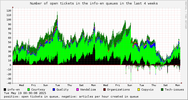 State_of_the_info-en_queues_in_the_last_4_weeks.png
