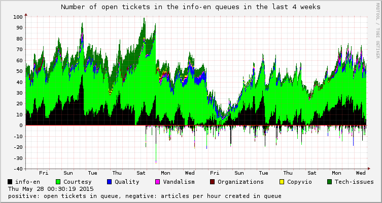 State_of_the_info-en_queues_in_the_last_4_weeks.png