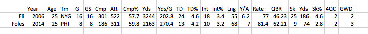 Eli-Foles