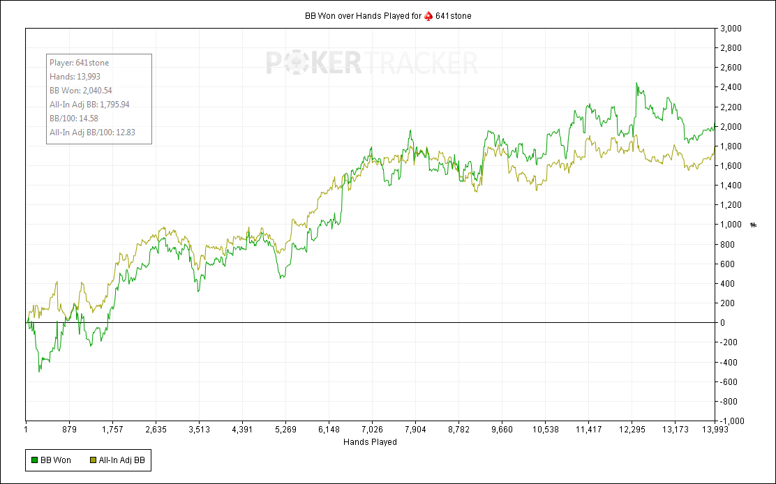 BBWonoverHandsPlayedforPokerStars641stone.png
