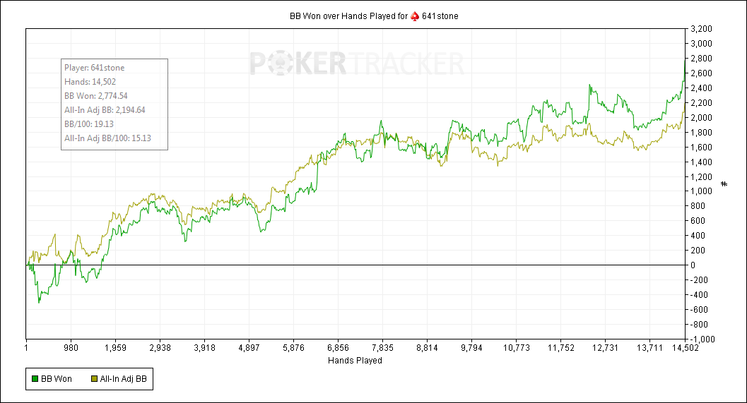 BBWonoverHandsPlayedforPokerStars641stone.png