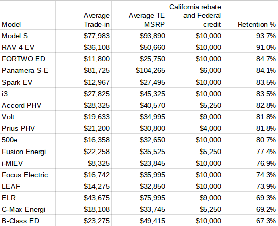 Electric vehicle depreciation