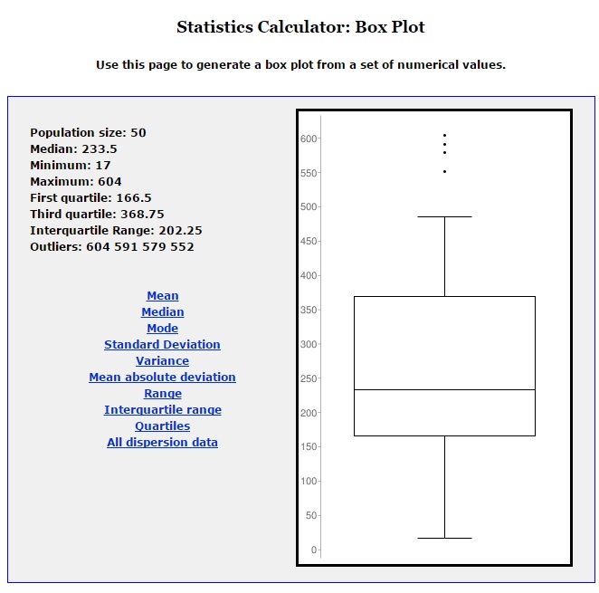 Box and Whiskers Graph