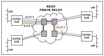dlci