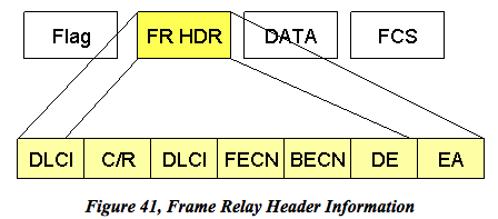 Frame Relay Header