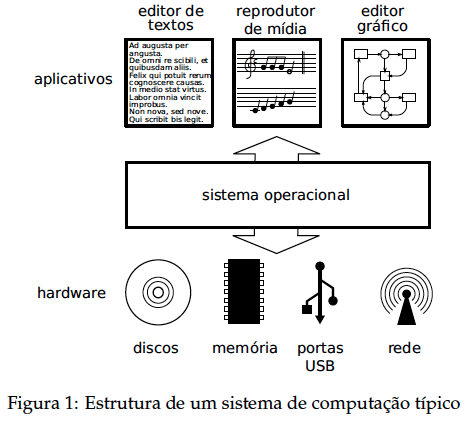 Estrutura de um sistema de computação típico