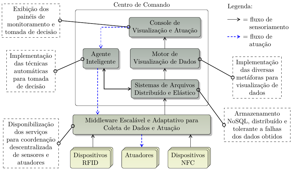 arquitetura-controle-emergencias.png