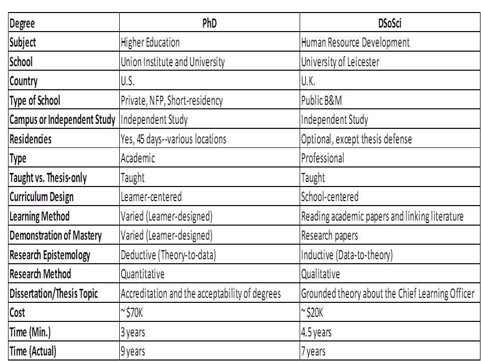Doctoral Degree Differences