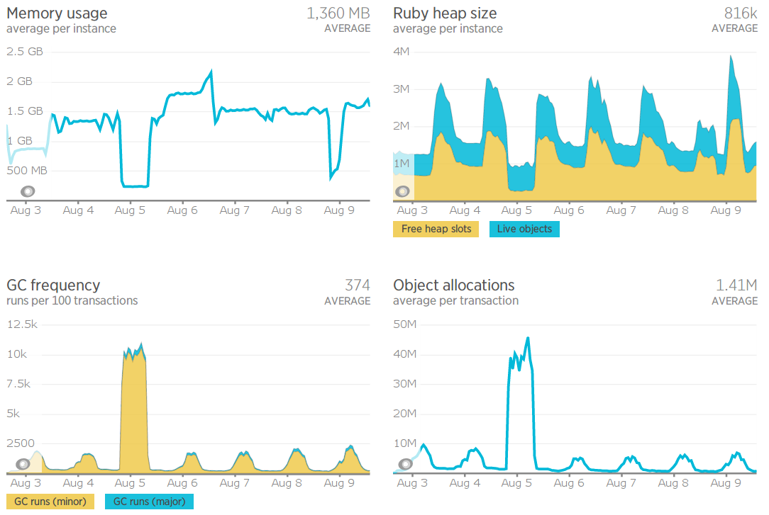 New Relic